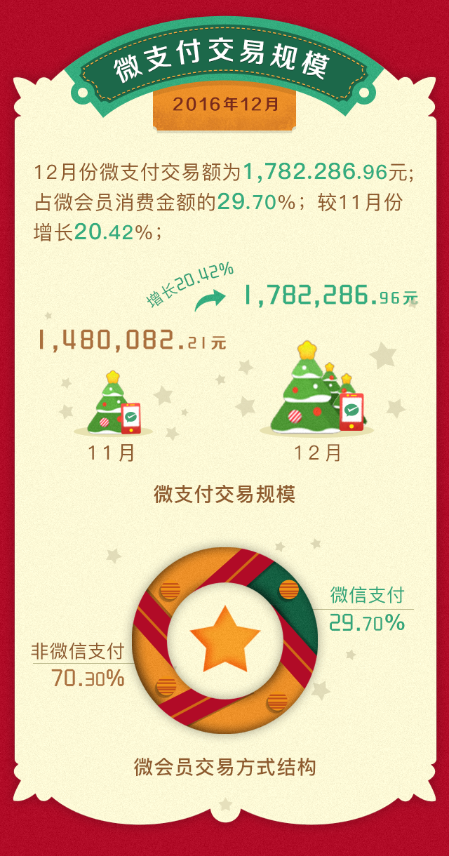 2016年12月智能会员营销报告(图4)