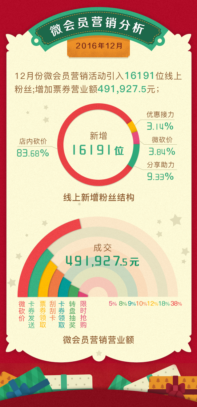 2016年12月智能会员营销报告(图6)