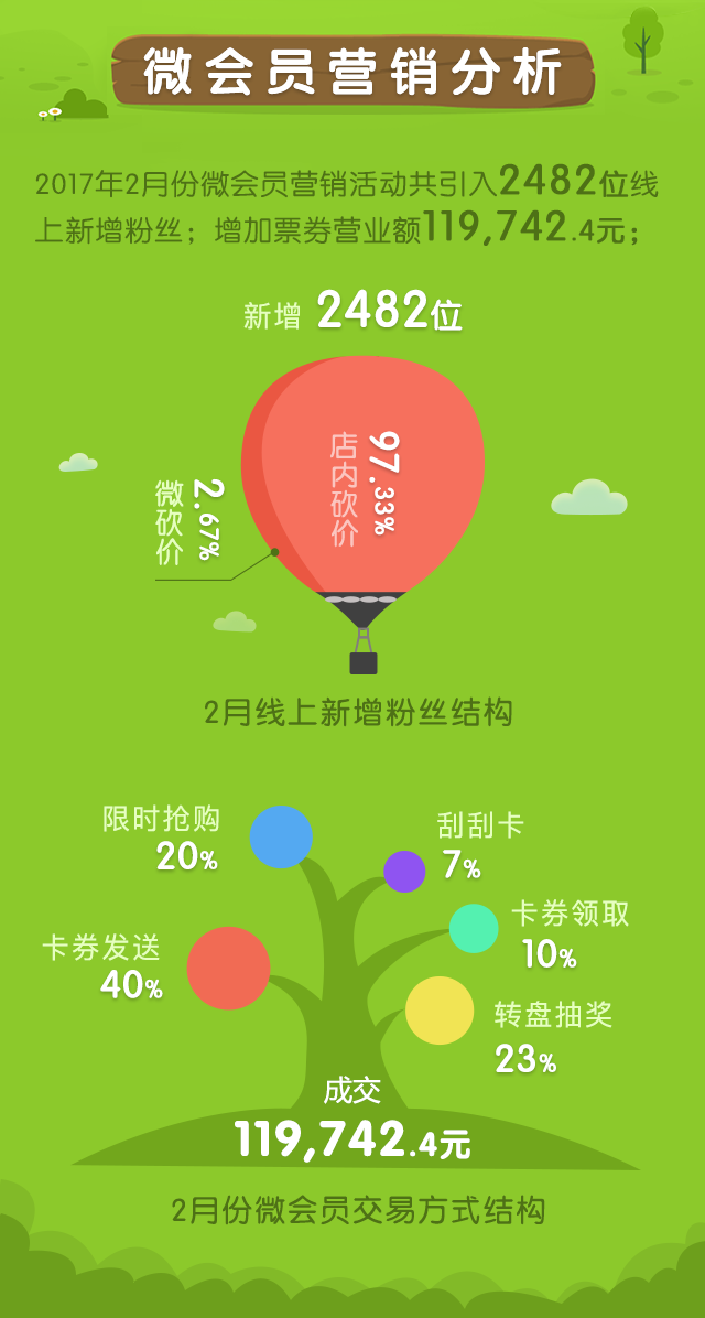 会员营销2月份运营报告出炉(图6)