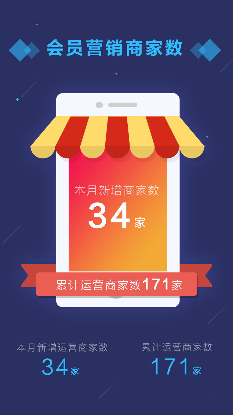 4月会员营销运营报告出炉~666(图2)