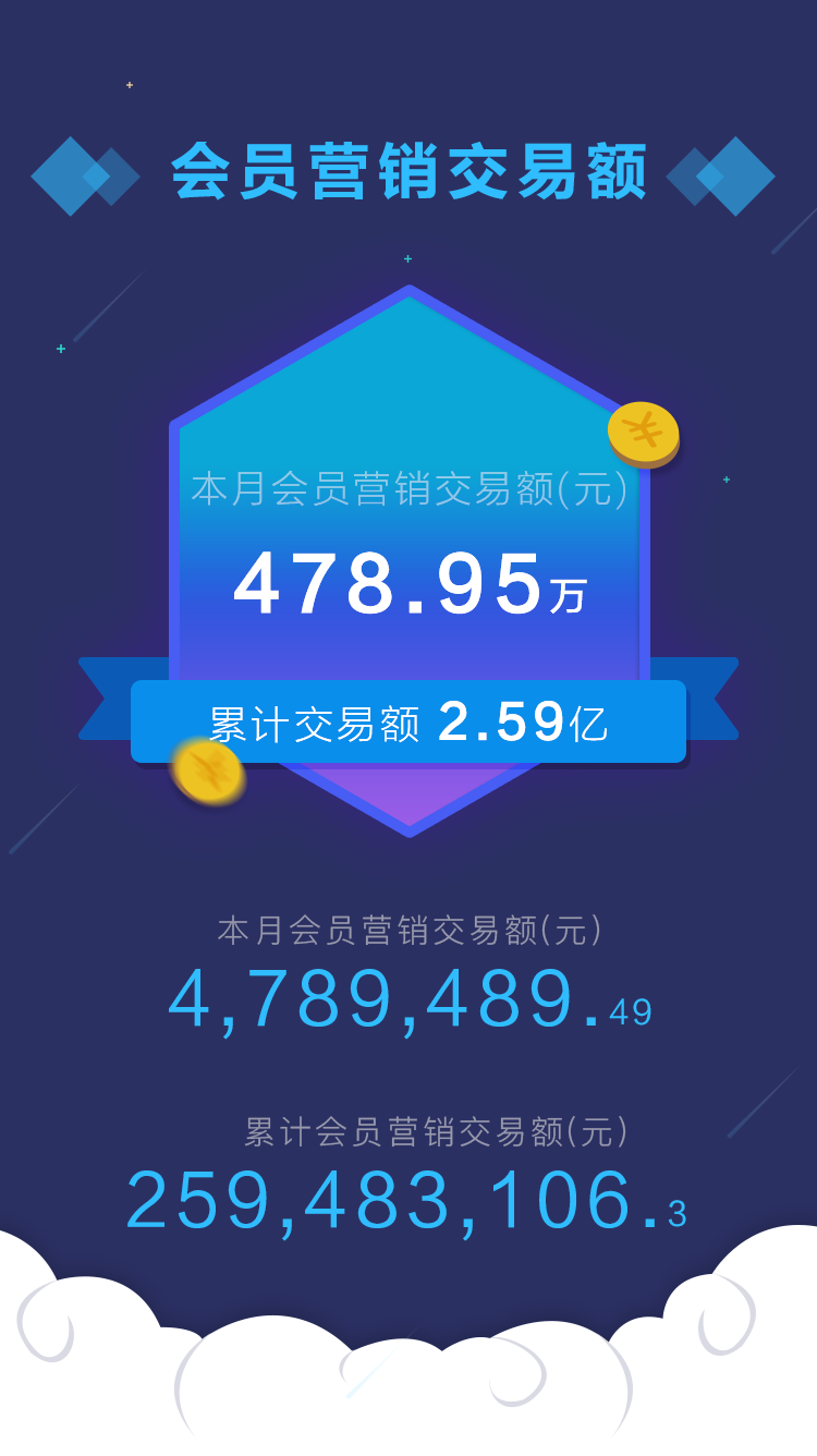 4月会员营销运营报告出炉~666(图4)