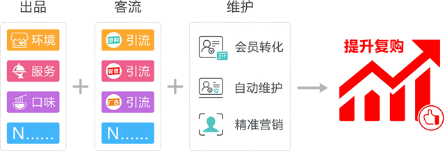 保证出品，加大引流，就能提升餐厅业绩？老顾客or新顾客谁重要？(图5)
