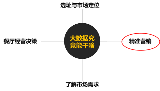 餐饮界鹤九：世界在变，餐饮人要善用大数据思维做营销(图7)