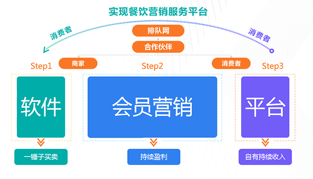 餐饮流量东莞站 | 深耕流量池，打造营销平台，粉丝价值超乎你的想象(图16)