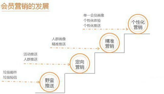 个性化营销成餐饮会员营销主流，你还不赶紧动起来？(图2)