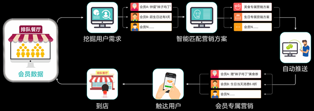 个性化营销成餐饮会员营销主流，你还不赶紧动起来？(图7)