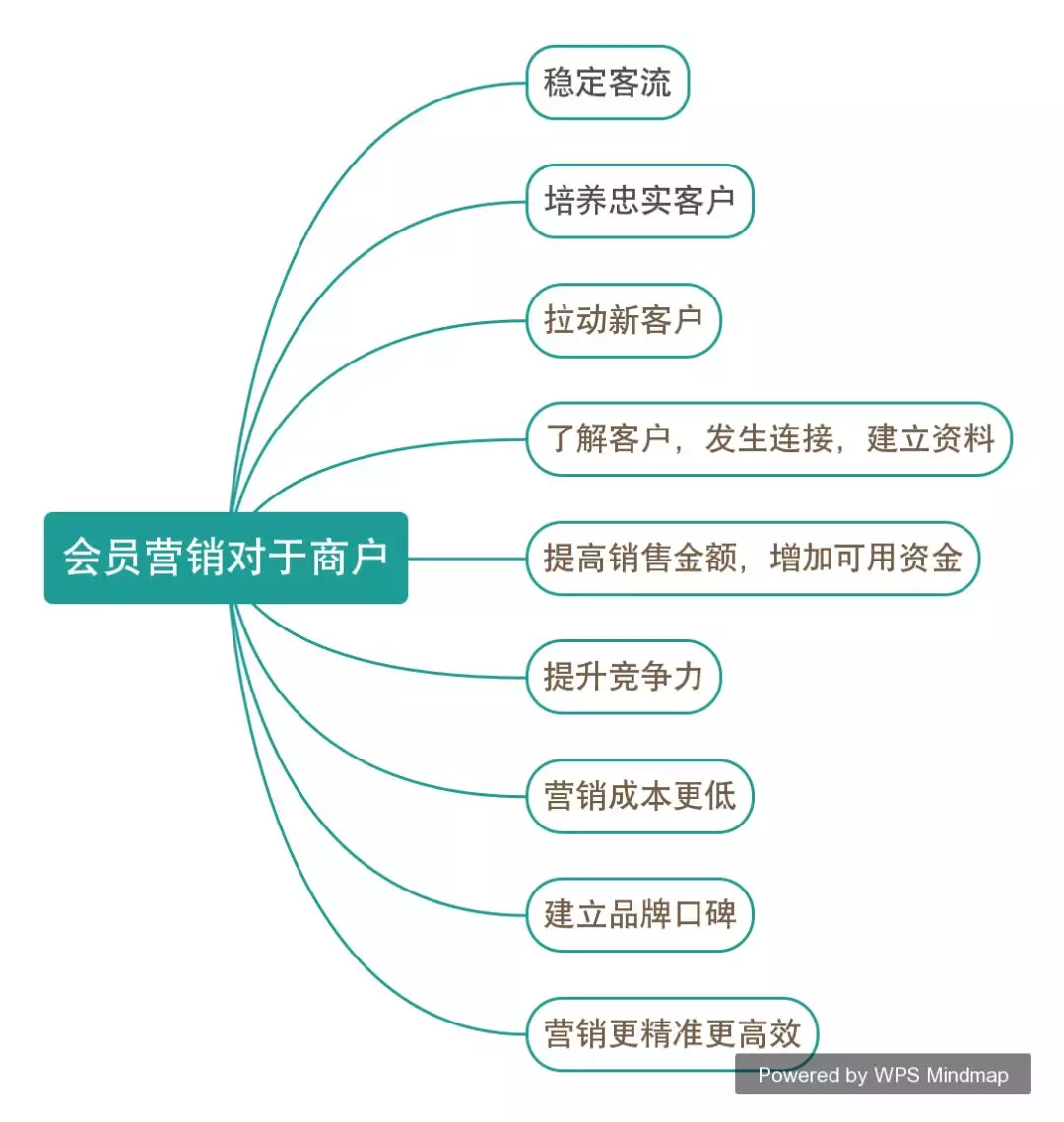 灵魂拷问 | 你的会员真的是你的“会员”吗？(图2)