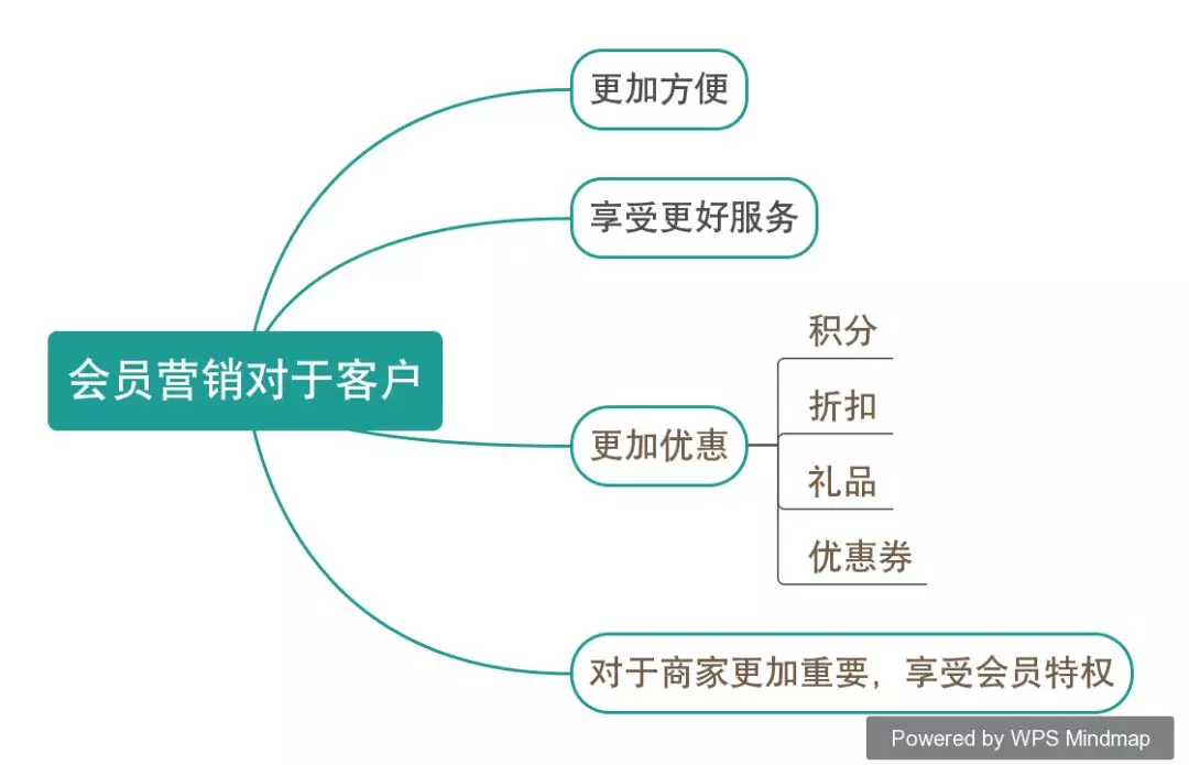 灵魂拷问 | 你的会员真的是你的“会员”吗？(图3)