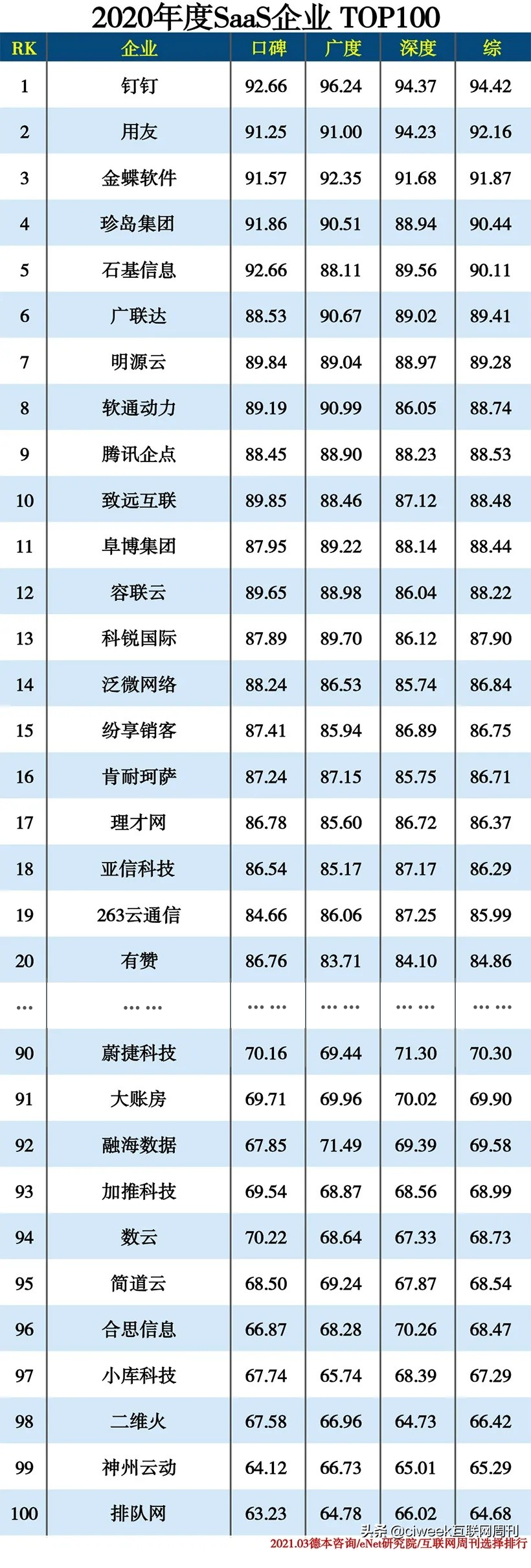 2020中国SaaS企业Top100榜单揭晓 香港宝典全年资料大全实力上榜！(图2)