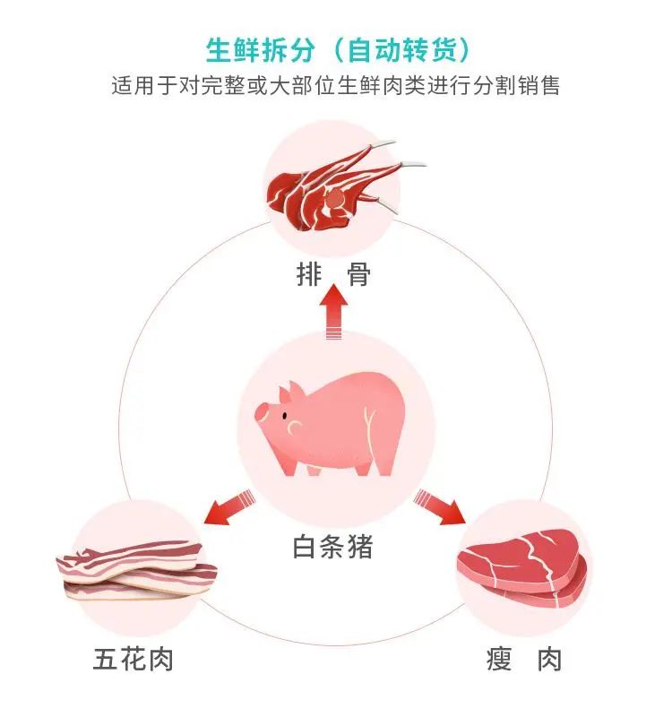 猪价连续20周降价跌回“1字头 ”，零售商如何争取更大利润？(图5)